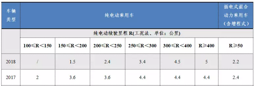 表1 2017/2018純電動乘用車補貼方案對比