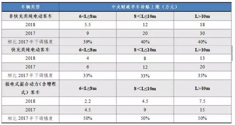 表2 2017/2018年新能源客車補貼方案對比