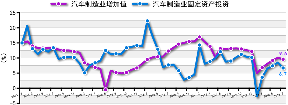 圖1 汽車制造業增加值與固定資產投資