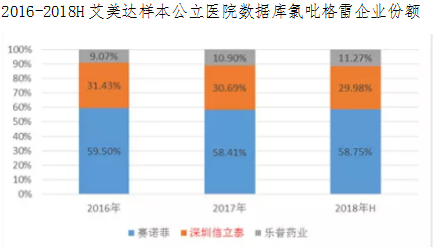 206-2018H艾美達樣本公立醫(yī)院數(shù)據(jù)庫氯吡格雷企業(yè)份額