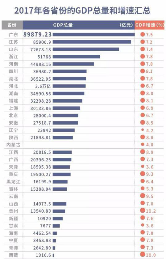 2017年各省份的GDP總量和增速匯總