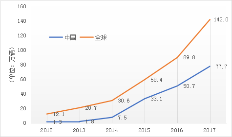 圖1  2012-2017年中國和全球新能源汽車銷量