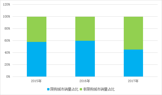 圖2  2015-2017年新能源乘用車在限購和非限購城市銷量