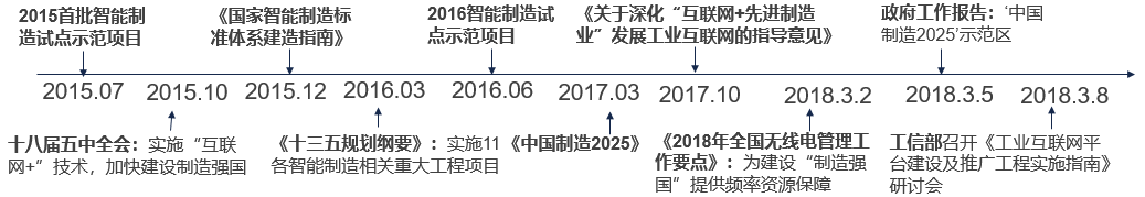 工業(yè)互聯(lián)網(wǎng)政策路線圖