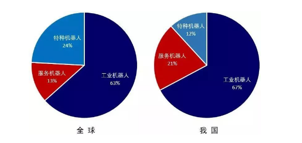 機器人細分市場占比