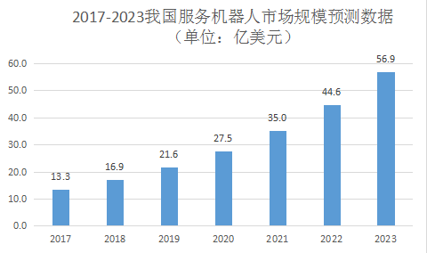 2017-2023年我國服務機器人市場規模預測數據