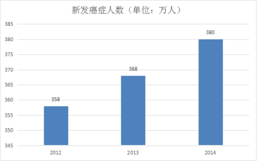 2012-2014新發(fā)癌癥人數(shù)