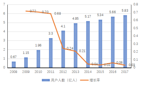  2008-2017年我國網(wǎng)絡(luò)游戲用戶規(guī)模增長情況