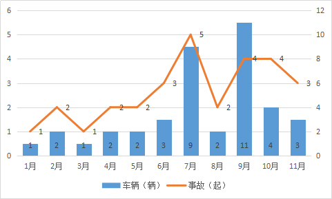 圖1  2016年新能源汽車起火事故月份分布情況