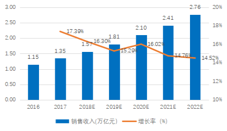 表1 2016-2022年我國環保產業銷售收入