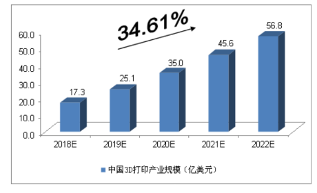 圖1 2018~2022年中投顧問對中國3D打印產業規模預測