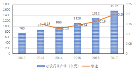 圖1 2012-2017年我國動漫行業總產值增長情況