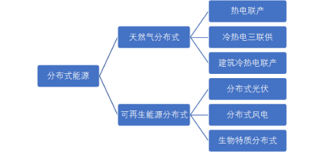 分布式能源分類