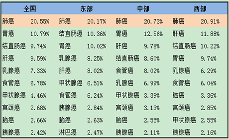 表1 全國癌癥發(fā)病率前十（區(qū)域分布對比）