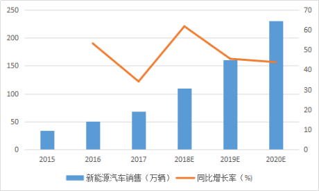 2015-2020年中國新能源汽車產量統(tǒng)計與預測