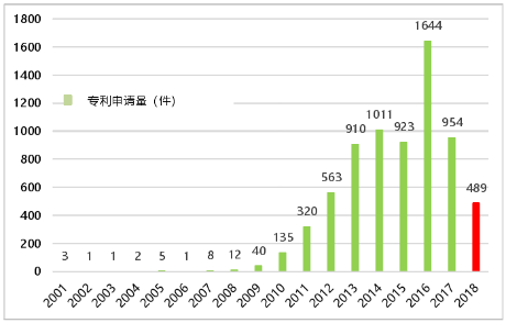 韓國受理石墨烯的專利數量歷年變化趨勢