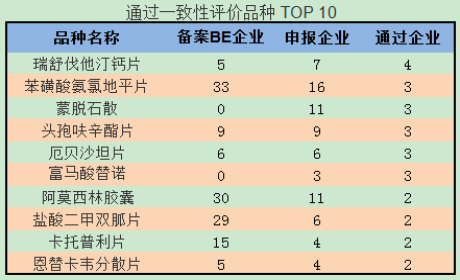 通過一致性評價品種TOP10