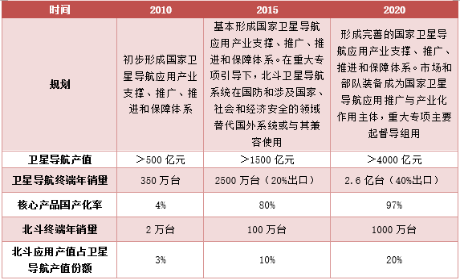 北斗衛星導航系統的產業現狀和目標