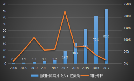 中國游戲用戶規模