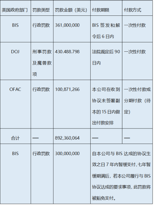 美國政府對(duì)中興通訊的罰款匯總