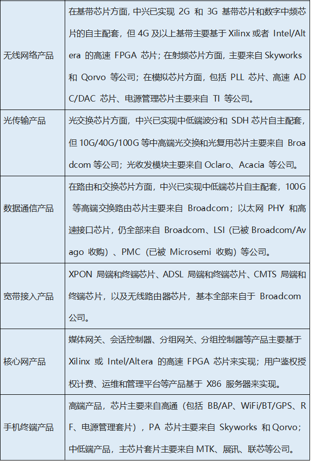 中興芯片現(xiàn)狀