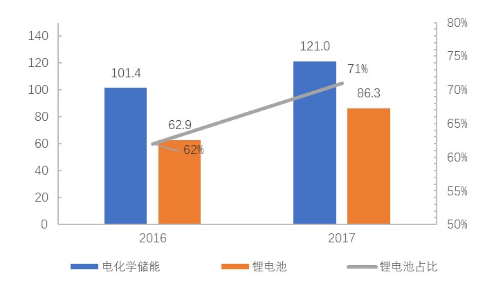 2016-2017儲能電池裝機量(單位：MWh)