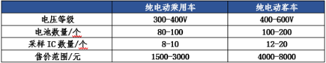 不同電池管理系統的系數和售價