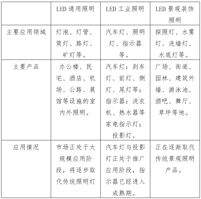  LED照明的應(yīng)用領(lǐng)域