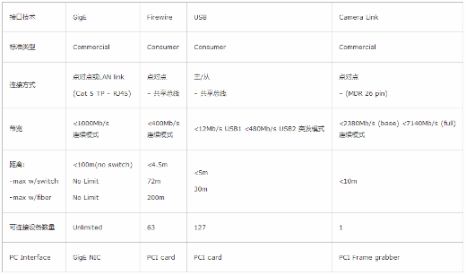 不同數據接口的技術特點