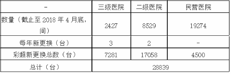 表1 三級醫(yī)院、二級醫(yī)院、民營醫(yī)院每年新更換超聲采購量測算