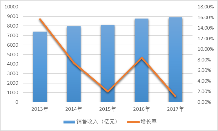 2013-2017年我國電機行業銷售收入變化情況