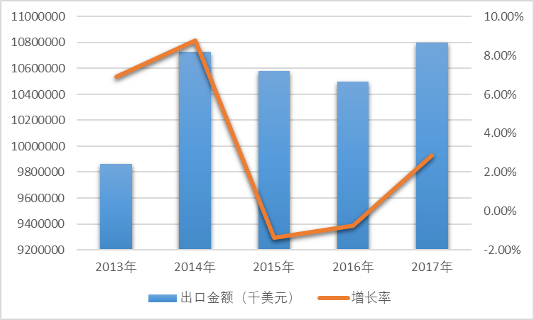 2013-2017年我國電動機及發電機(不包括發電機組)出口金額