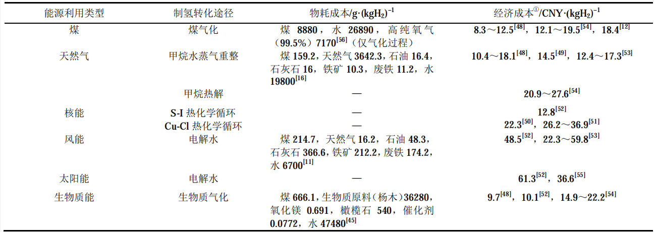 各類制氫技術(shù)的生命周期成本