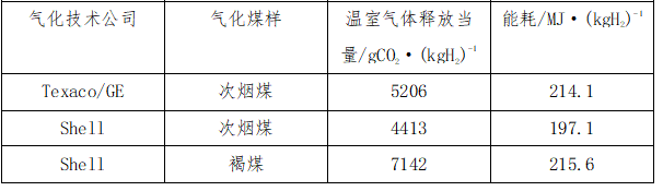 Texaco/GE和Shell煤氣化制氫的數(shù)據(jù)結(jié)果對比