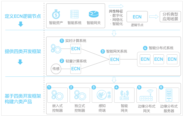 邊緣計(jì)算參考架構(gòu)概念視圖