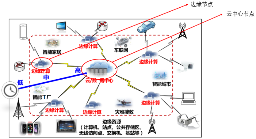 邊緣計算應用框架