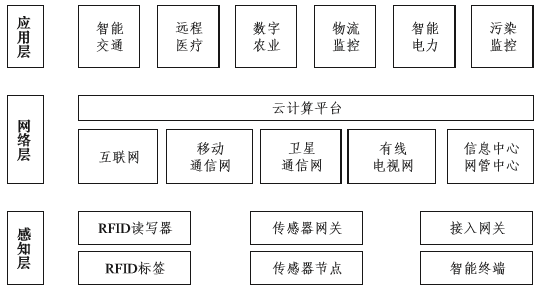 圖1物聯網體系結構