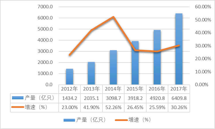 2012-2017年我國LED產(chǎn)量及增速情況