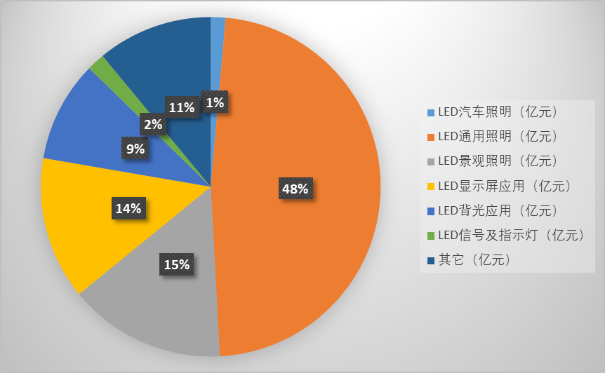 2012-2017年我國LED照明應用細分市場情況