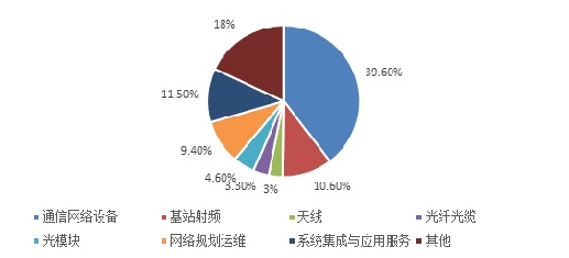 圖1 5G各產(chǎn)業(yè)鏈環(huán)節(jié)投資占比