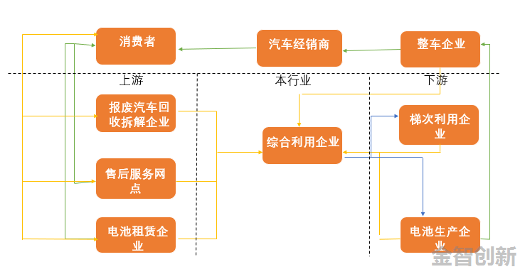廢舊動(dòng)力電池回收產(chǎn)業(yè)鏈及電池流向