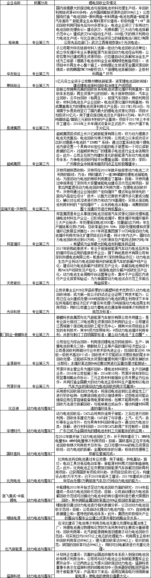動(dòng)力電池行業(yè)相關(guān)企業(yè)梳理