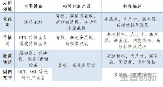 表2 通信領域相關PCB產品