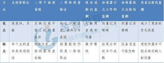 表1 各種劑量驗證方法優缺點