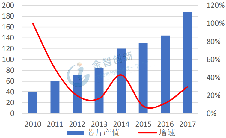 2010-2017年LED芯片產值及增速情況