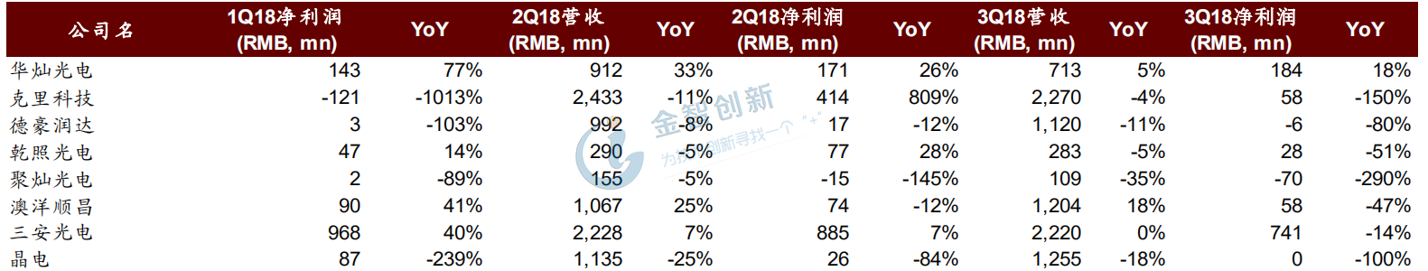 LED行業主要公司業績回顧