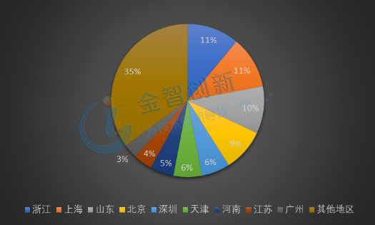2017年中國新能源乘用車分地區(qū)銷量占比