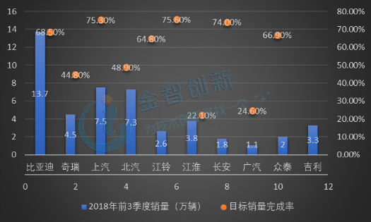  2018年前3季度中國部分傳統(tǒng)車企新能源汽車銷售情況