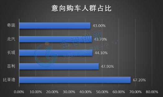 新能源乘用車意向購車人群偏好的傳統(tǒng)自主品牌TOP5