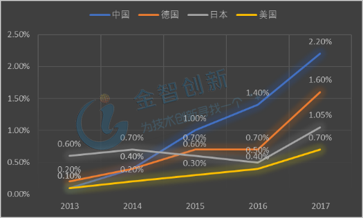 2013-27年中、德、日、美四國(guó)新能源乘用車市場(chǎng)份額